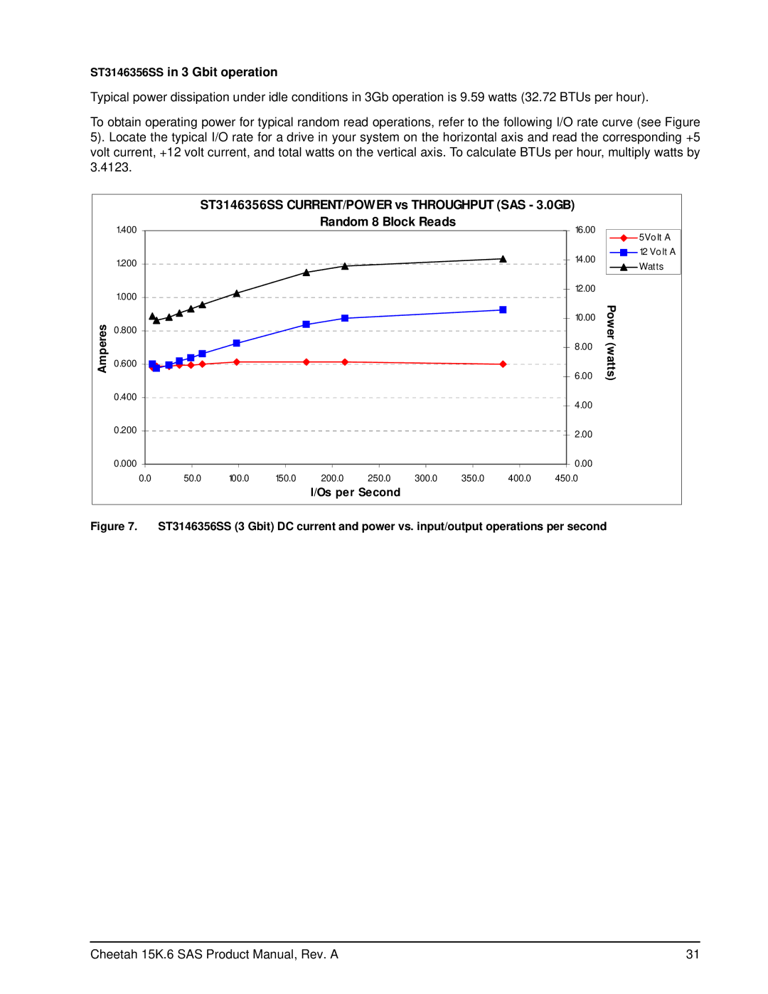 Seagate ST3300656SS, ST3450856SS manual ST3146356SS in 3 Gbit operation, ST3146356SS CURRENT/POWER vs Throughput SAS 3.0GB 