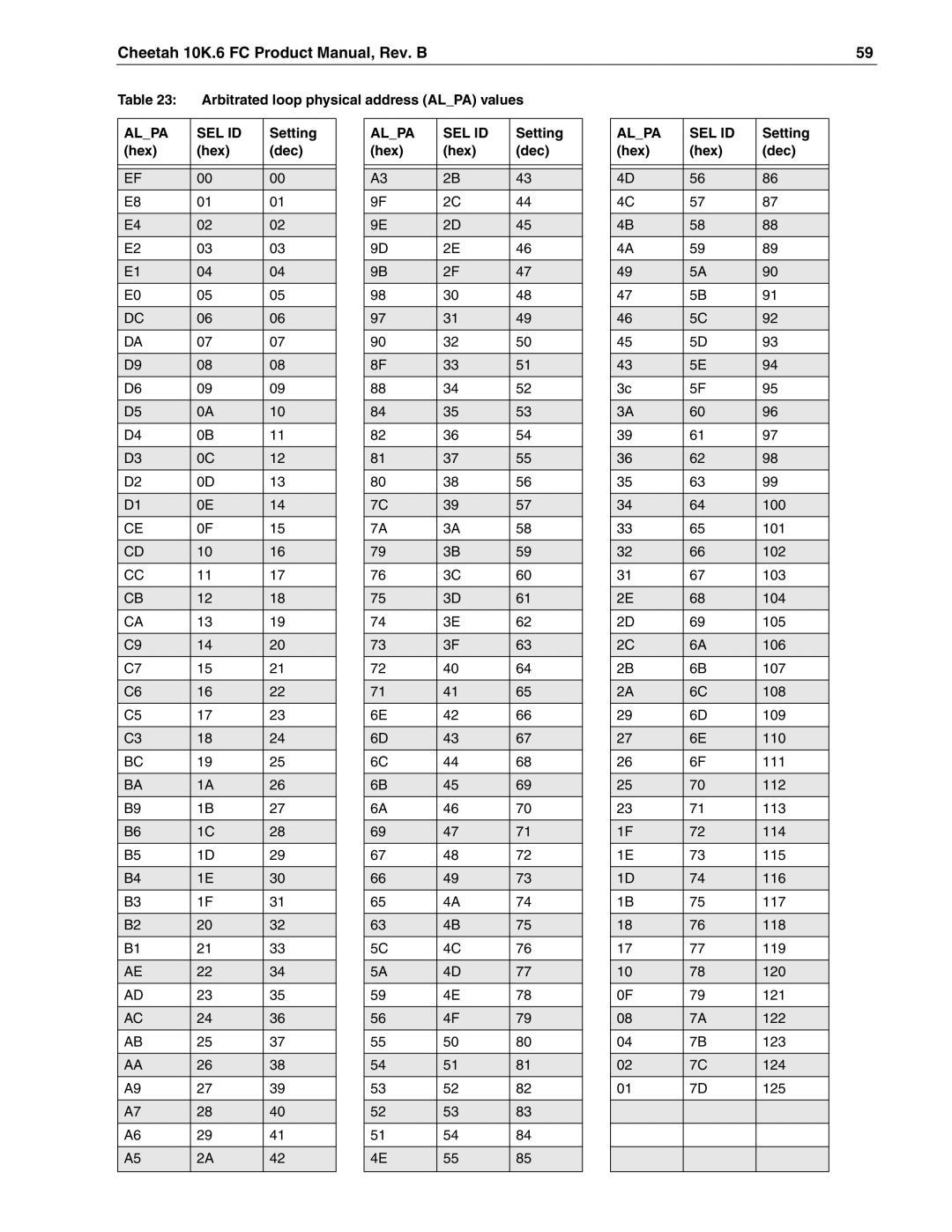 Seagate ST3146807FC, ST336607FC, ST373307FC manual Arbitrated loop physical address Alpa values, Setting Hex Dec 