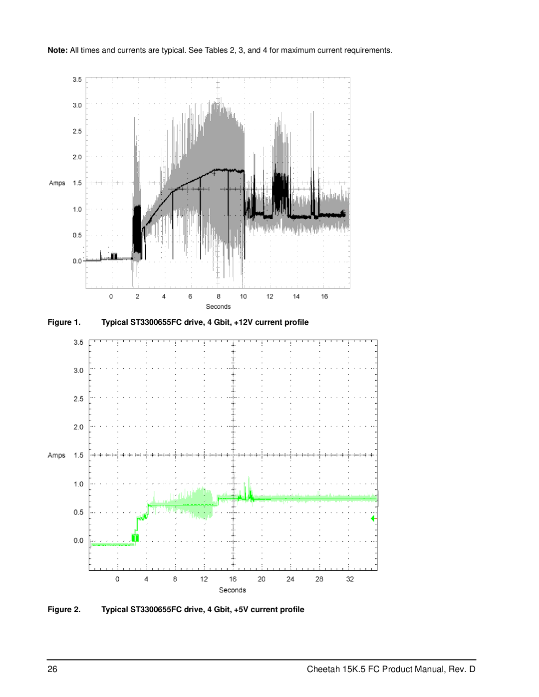 Seagate ST3146855FC, ST373455FC manual Typical ST3300655FC drive, 4 Gbit, +12V current profile 
