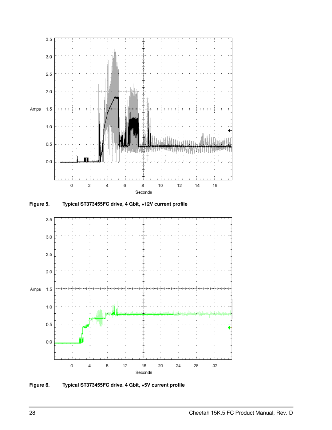 Seagate ST3146855FC, ST3300655FC manual Typical ST373455FC drive, 4 Gbit, +12V current profile 