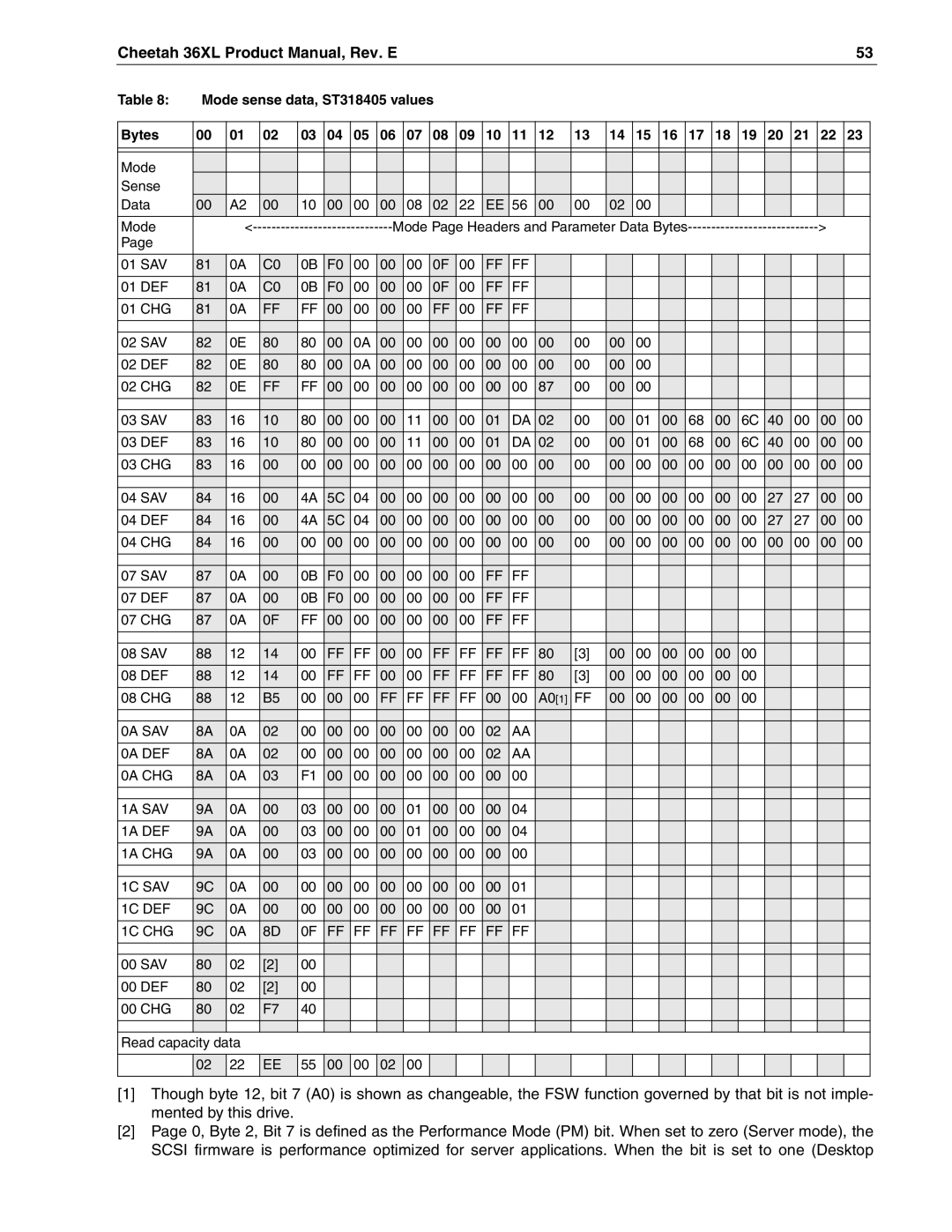 Seagate ST318405LW/LC, ST39205LW/LC, ST336705LW/LC manual Mode sense data, ST318405 values Bytes 