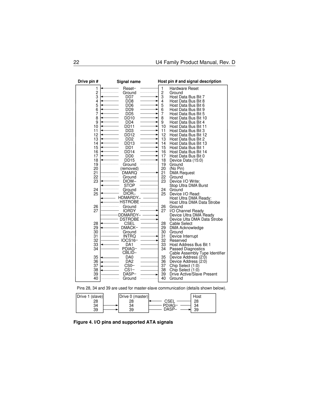 Seagate ST36421A, ST32112A, ST38421A, ST34311A manual O pins and supported ATA signals 