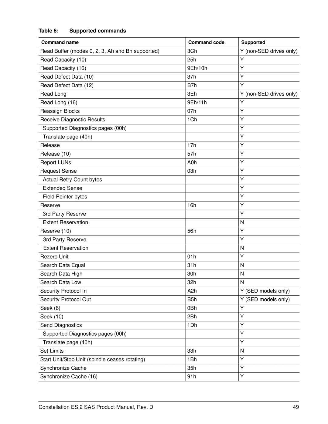 Seagate ST33000652SS, ST33000650SS, ST33000651SS manual Supported commands 