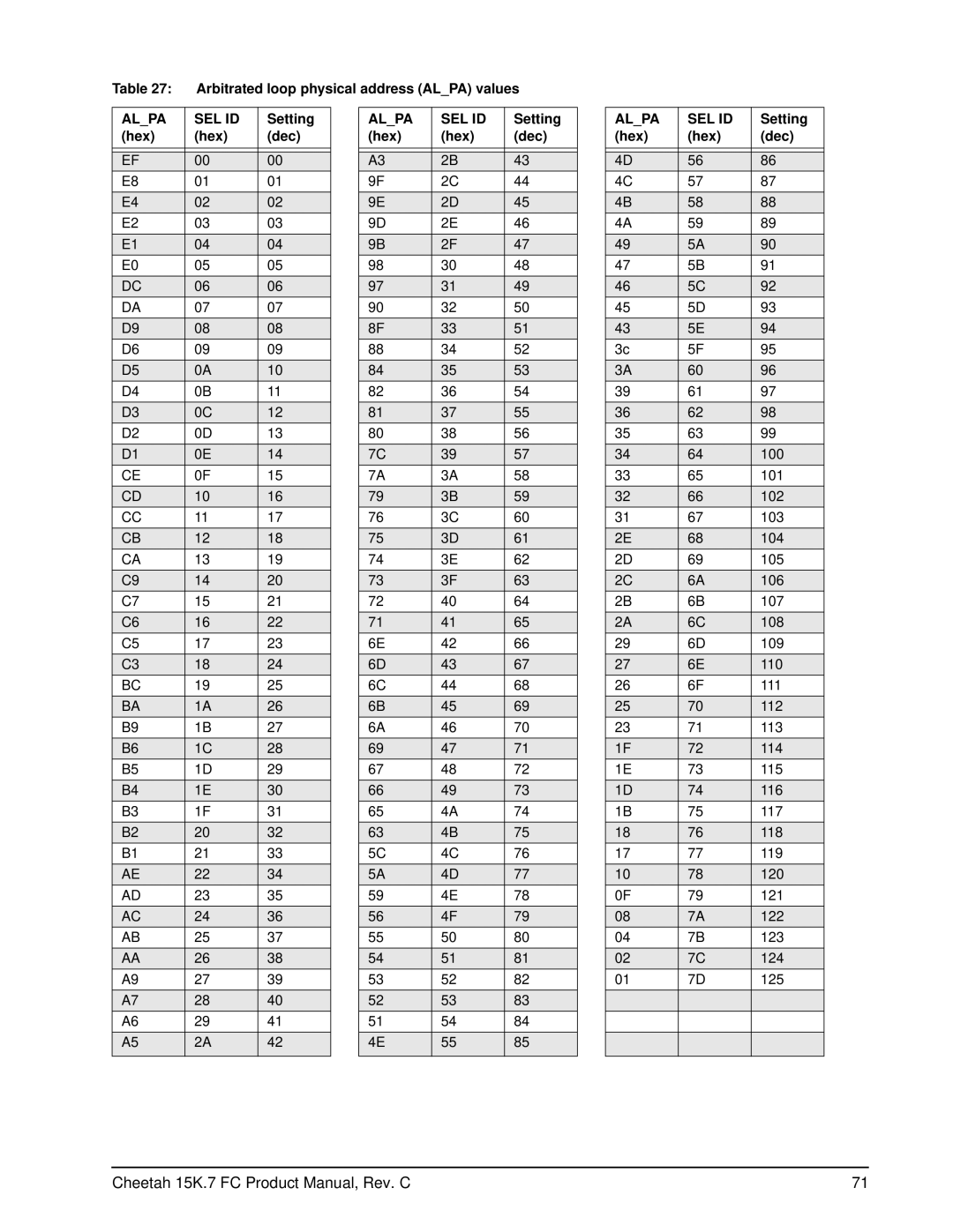 Seagate ST3450657FC, ST3300557FC, ST3300457FC, ST3300657FC Arbitrated loop physical address Alpa values, Setting, Hex Dec 