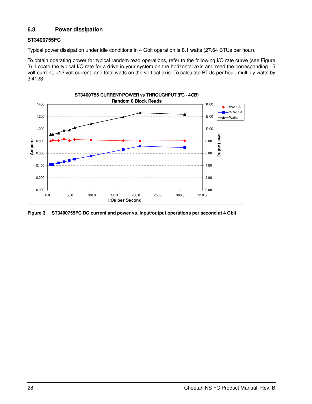 Seagate ST3300955FC Power dissipation, ST3400755FC, ST3400755 CURRENT/POWER vs Throughput FC 4GB, Random 8 Block Reads 