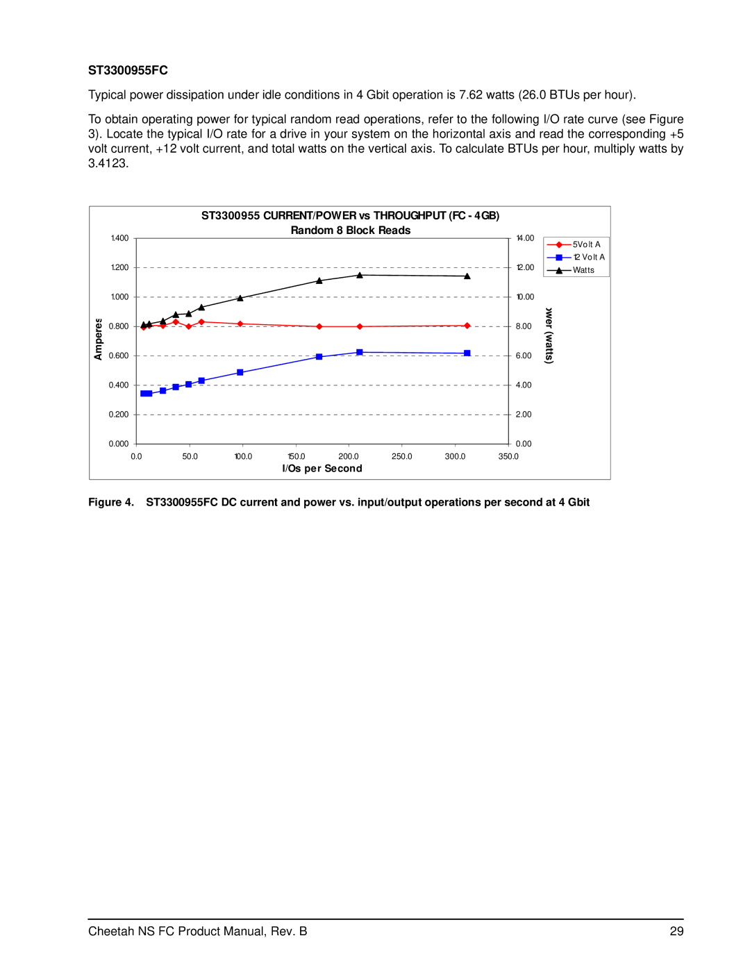 Seagate ST3400755FC manual ST3300955FC, ST3300955 CURRENT/POWER vs Throughput FC 4GB 
