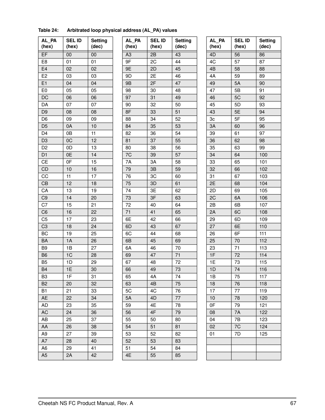 Seagate ST3400755FC, ST3300955FC manual Arbitrated loop physical address Alpa values, Setting, Hex Dec 