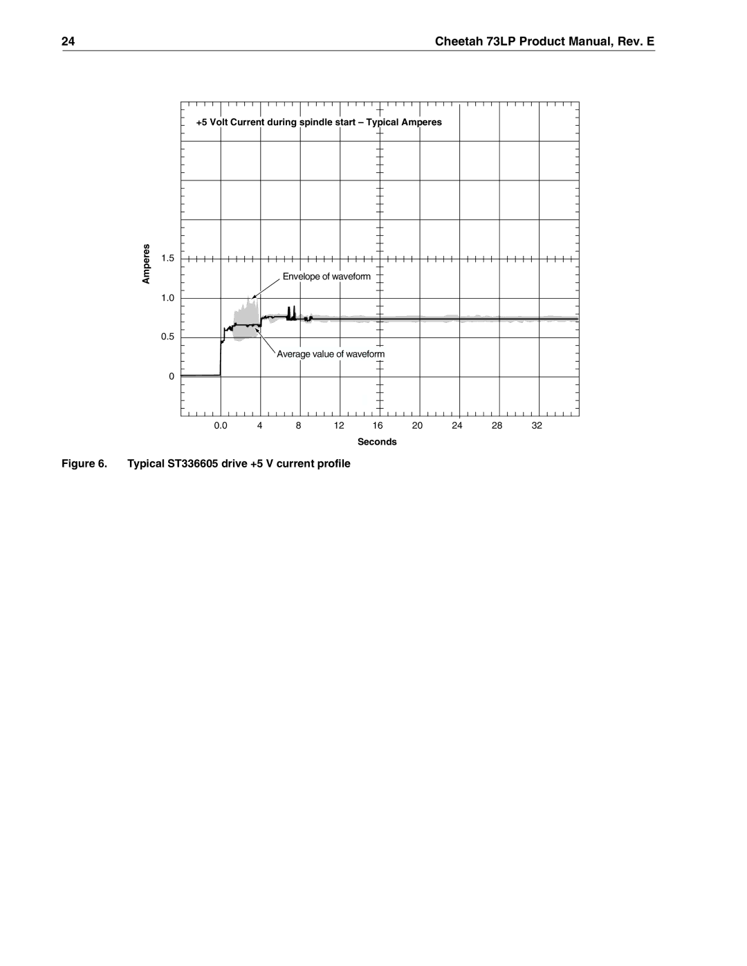 Seagate ST336605LW/LC/LCV, ST373405LW/LWV/LC/LCV manual Typical ST336605 drive +5 V current profile 