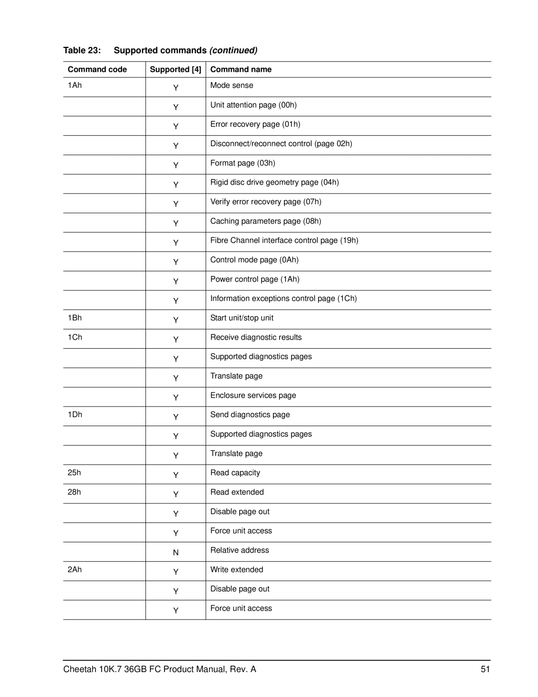 Seagate ST336807FC manual Supported commands 