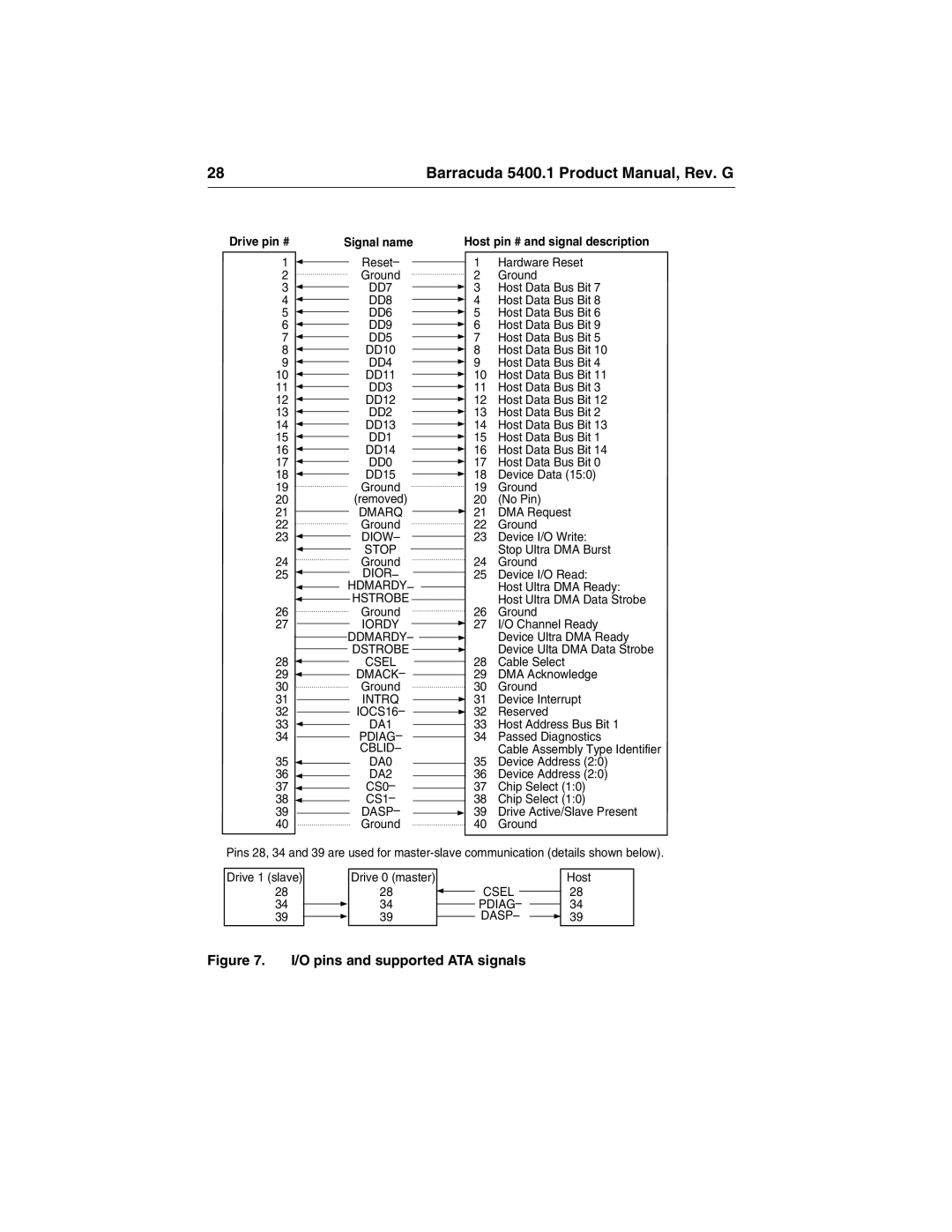 Seagate ST340015A manual O pins and supported ATA signals 