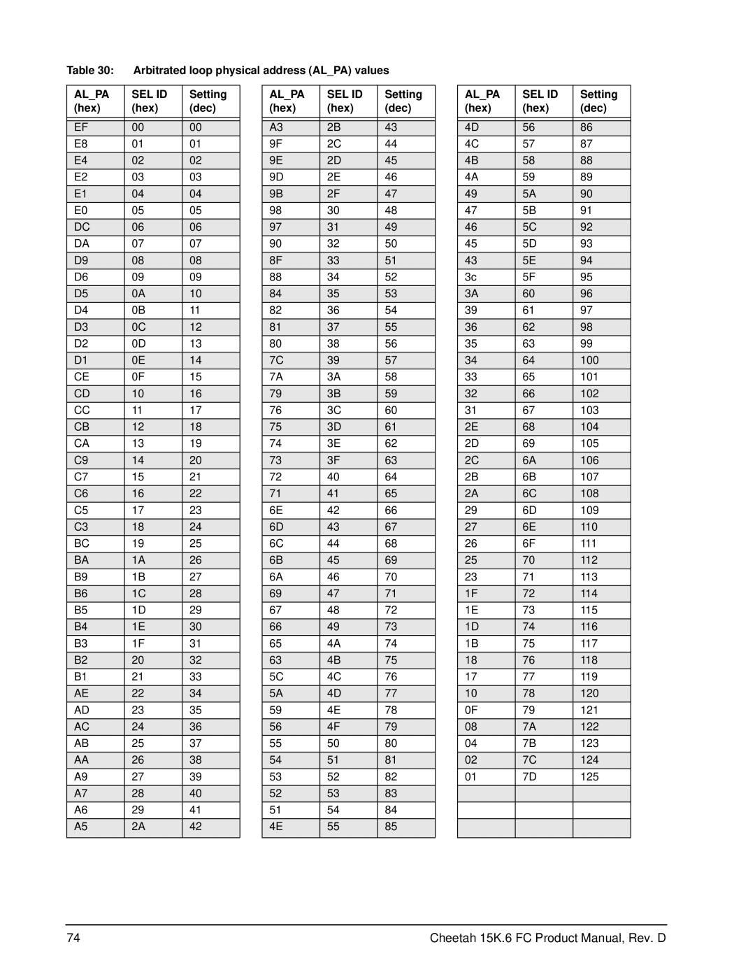 Seagate ST3450856FC manual Arbitrated loop physical address Alpa values, Setting, Hex Dec 