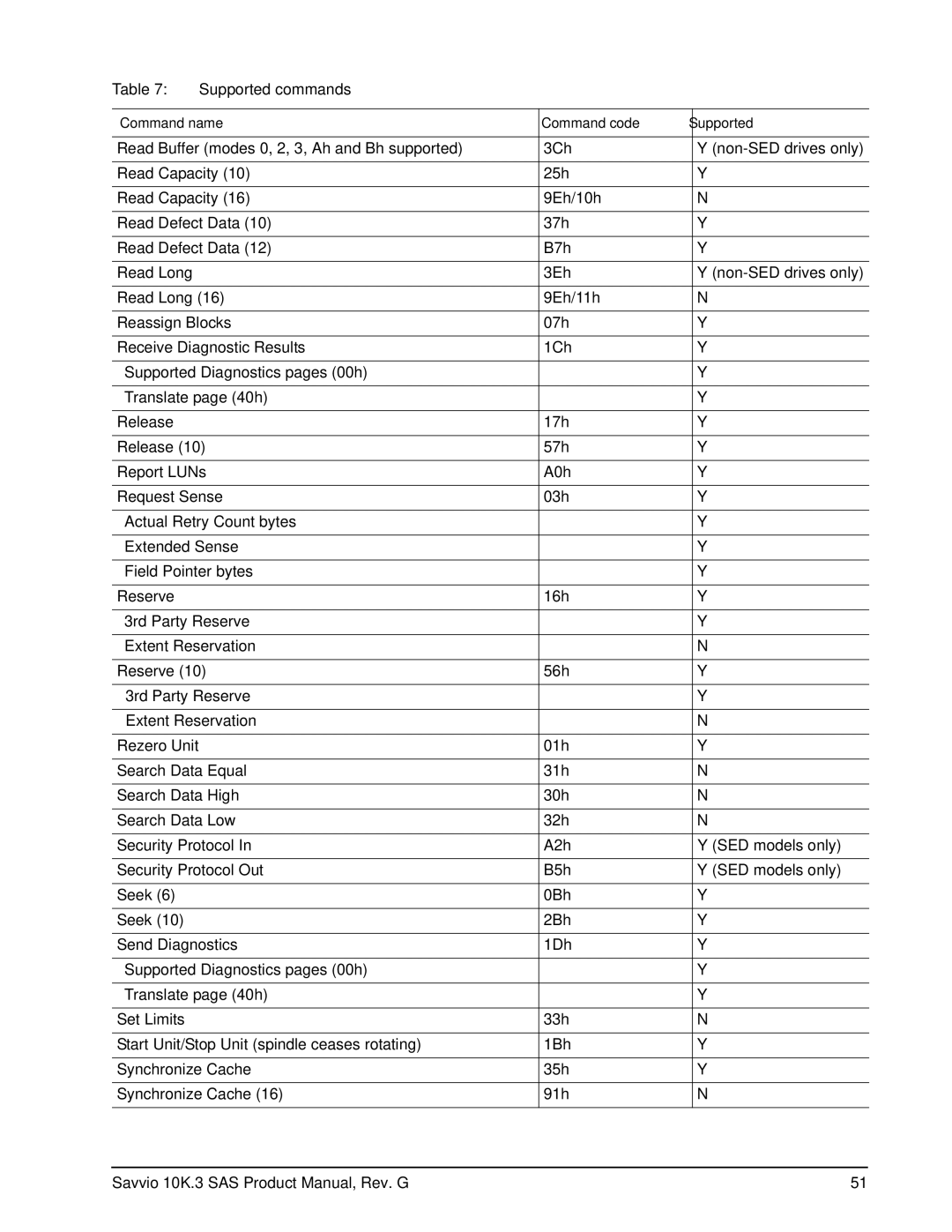 Seagate ST9146603SS, ST9300603SS, ST9300503SS, ST9300403SS, ST9146803SS, ST9146703SS manual Supported commands 