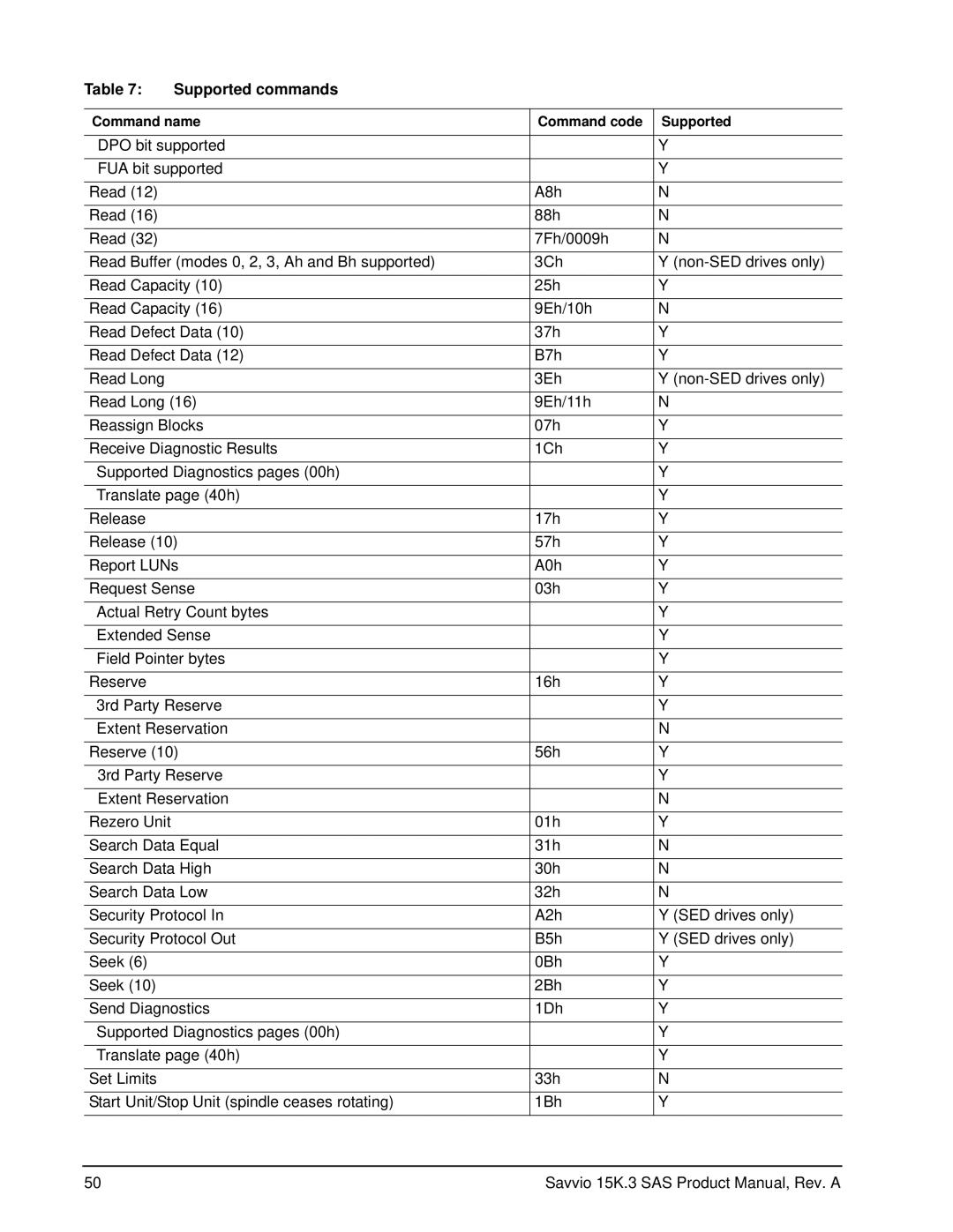 Seagate ST9146853SS, ST9300653SS, ST9300553SS, ST9300453SS, ST9146753SS, ST9146653SS manual Supported commands 