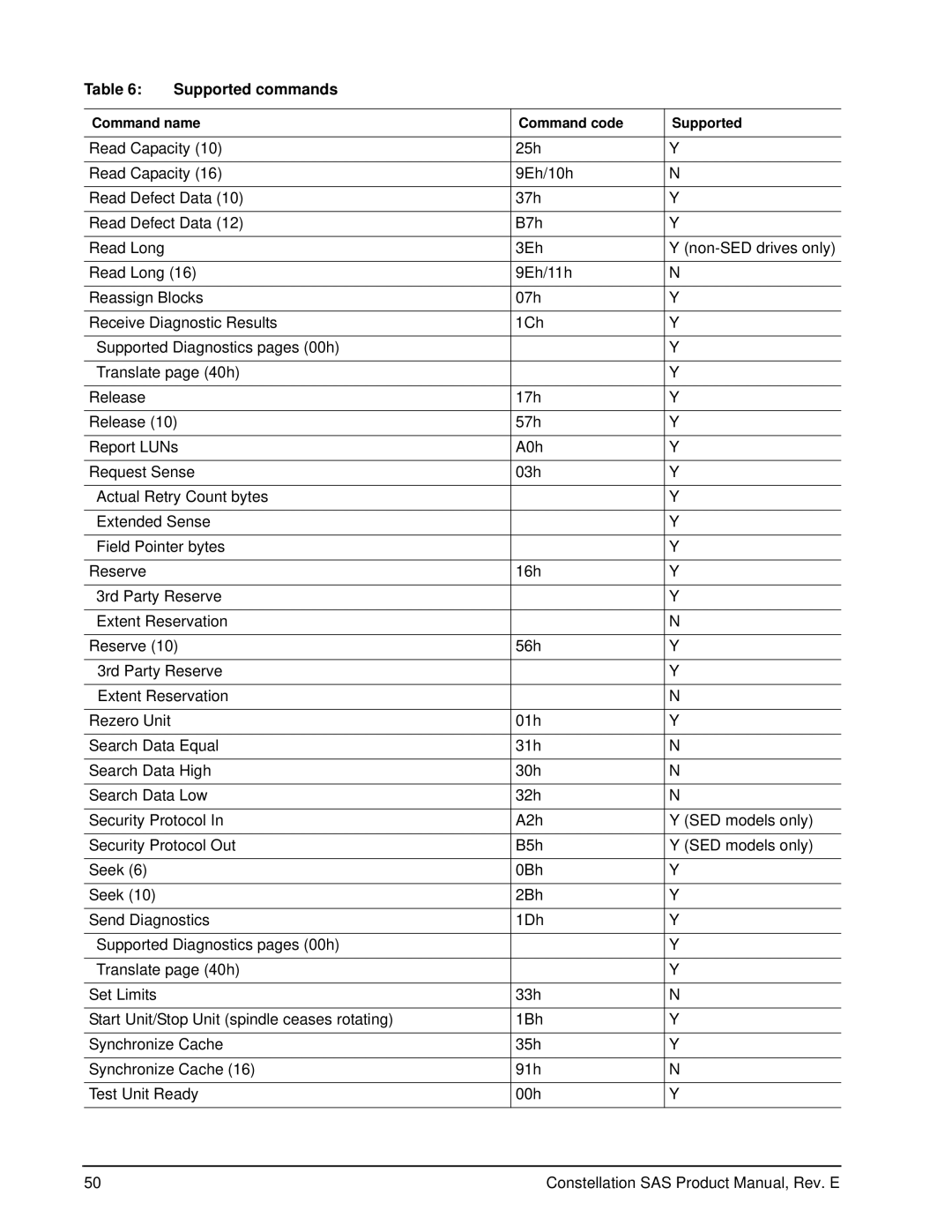 Seagate ST9500432SS, ST9500430SS, ST9500431SS manual Supported commands 