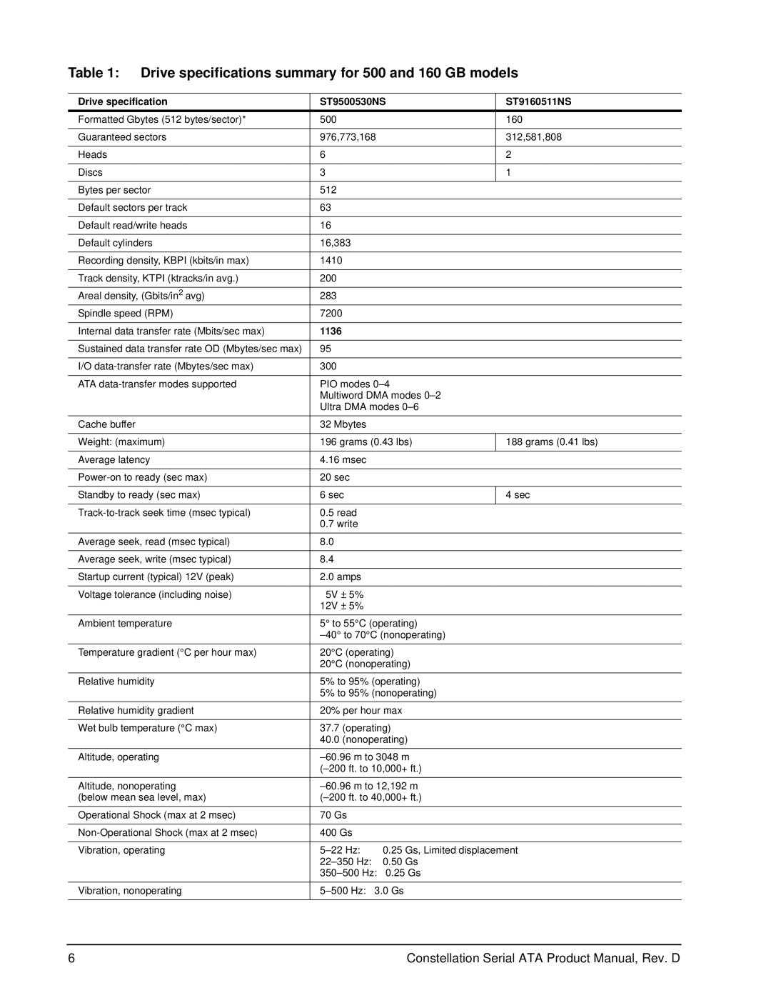 Seagate manual Drive specifications summary for 500 and 160 GB models, Drive specification ST9500530NS ST9160511NS 