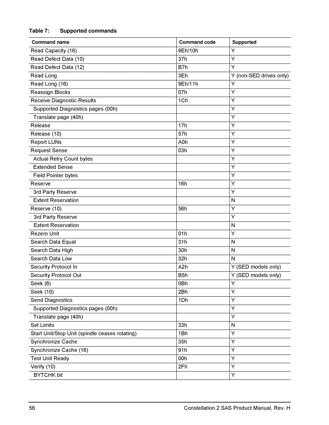 Seagate ST9500620SS, ST9500621SS, ST9500622SS, 100620418, ST91000642SS, ST91000641SS, ST91000640SS manual Supported commands 