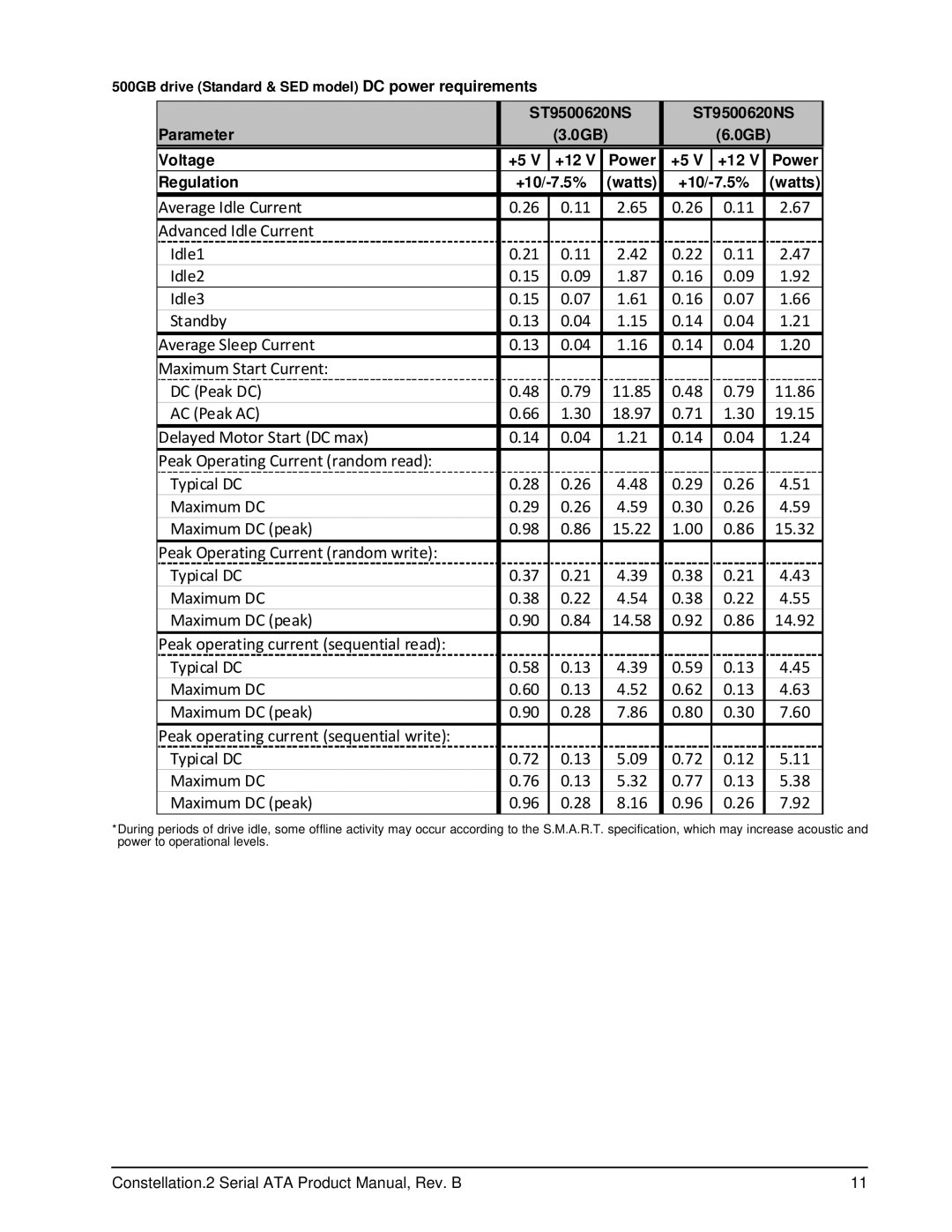 Seagate ST91000640NS manual ST9500620NS Parameter 0GB Voltage +12, 500GB drive Standard & SED model DC power requirements 