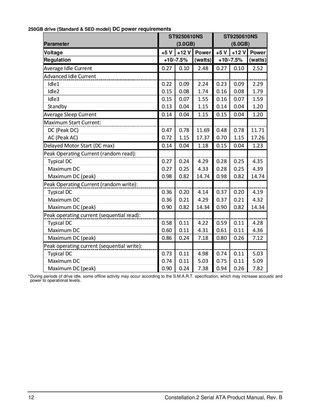 Seagate ST9500622NS manual ST9250610NS Parameter 0GB Voltage +12, 250GB drive Standard & SED model DC power requirements 