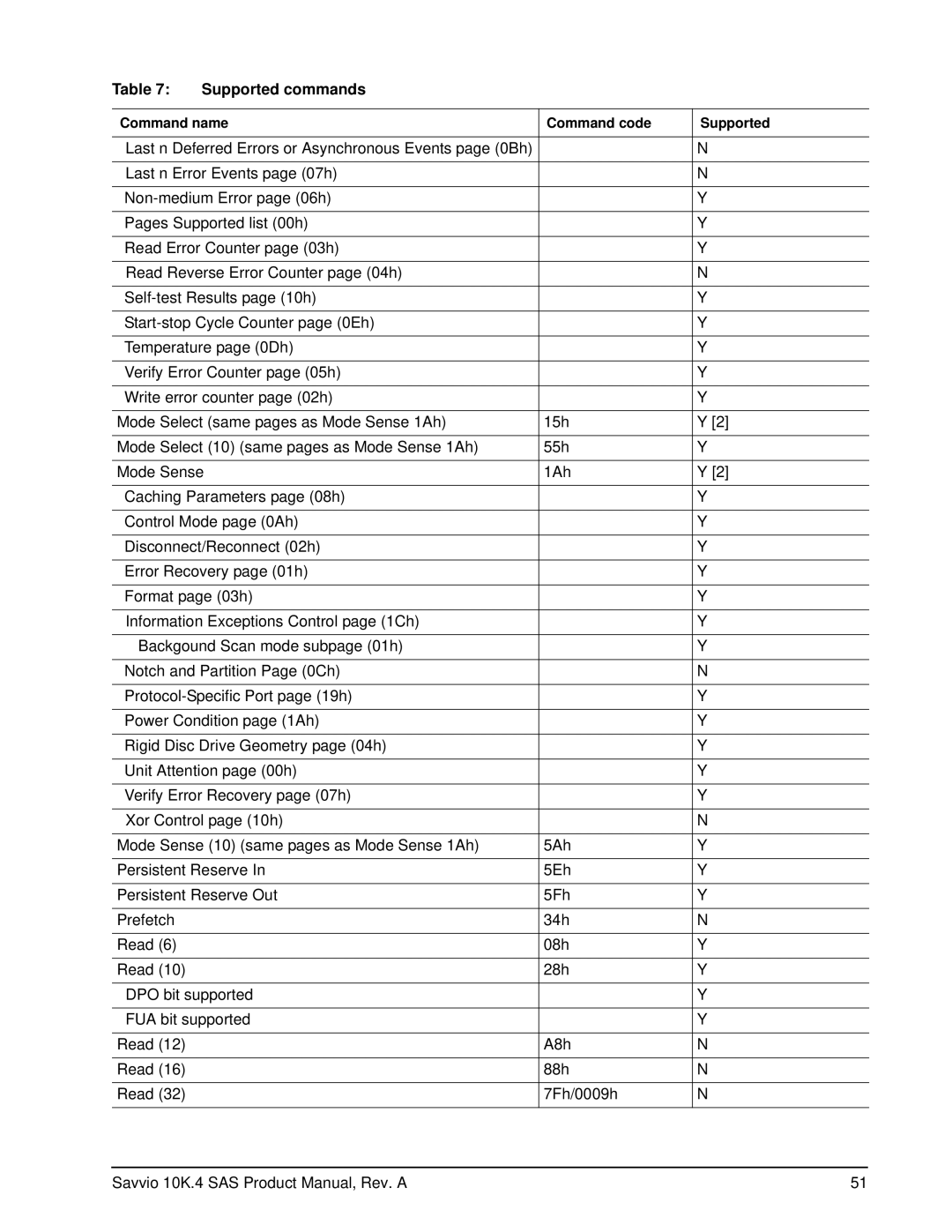 Seagate ST9450404SS, ST9600204SS, ST9600104SS, ST9450304SS manual Supported commands 