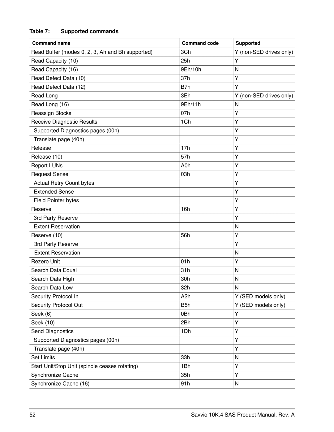 Seagate ST9600204SS, ST9600104SS, ST9450304SS, ST9450404SS manual Supported commands 