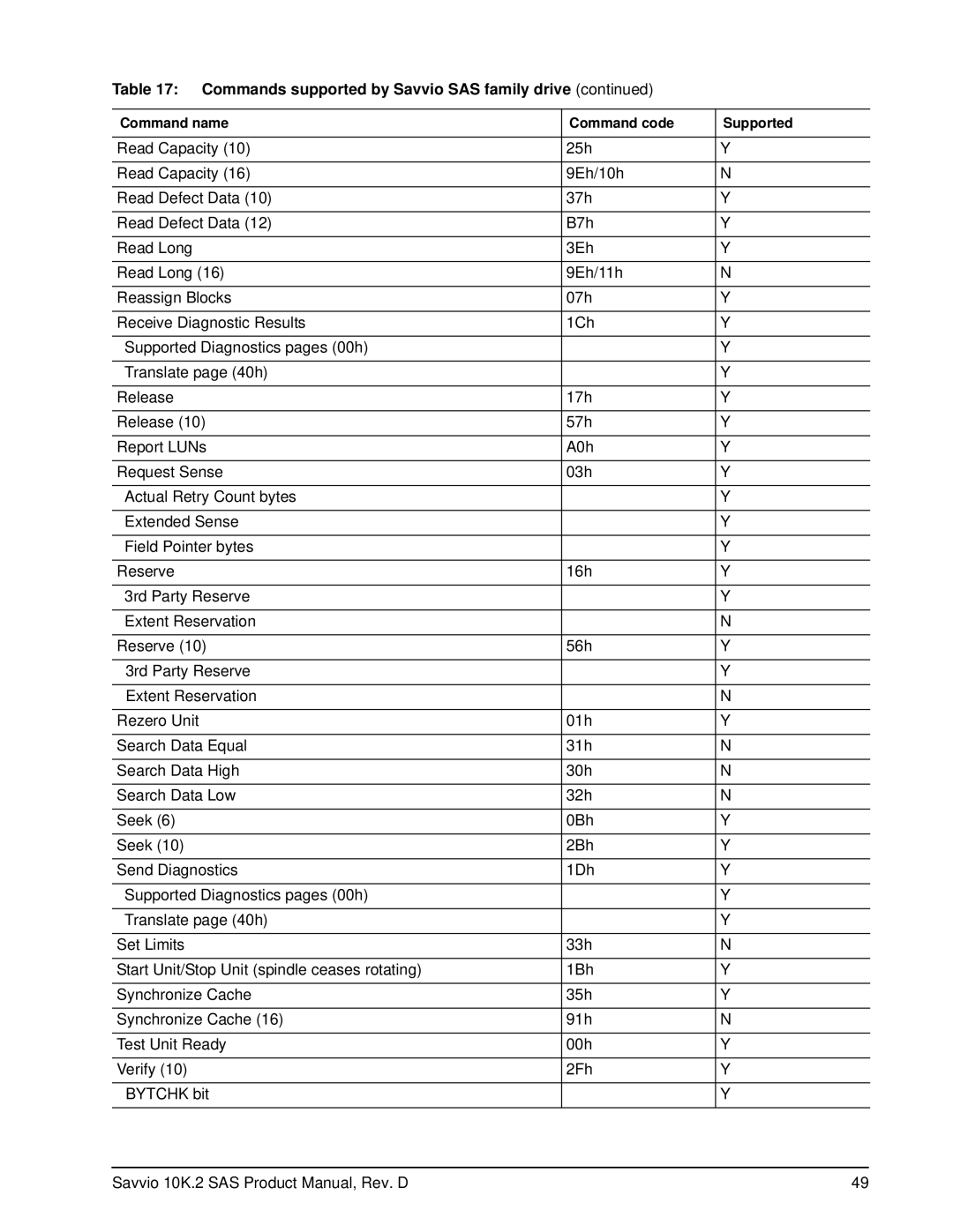 Seagate ST9146802SS, ST973402SS manual Commands supported by Savvio SAS family drive 