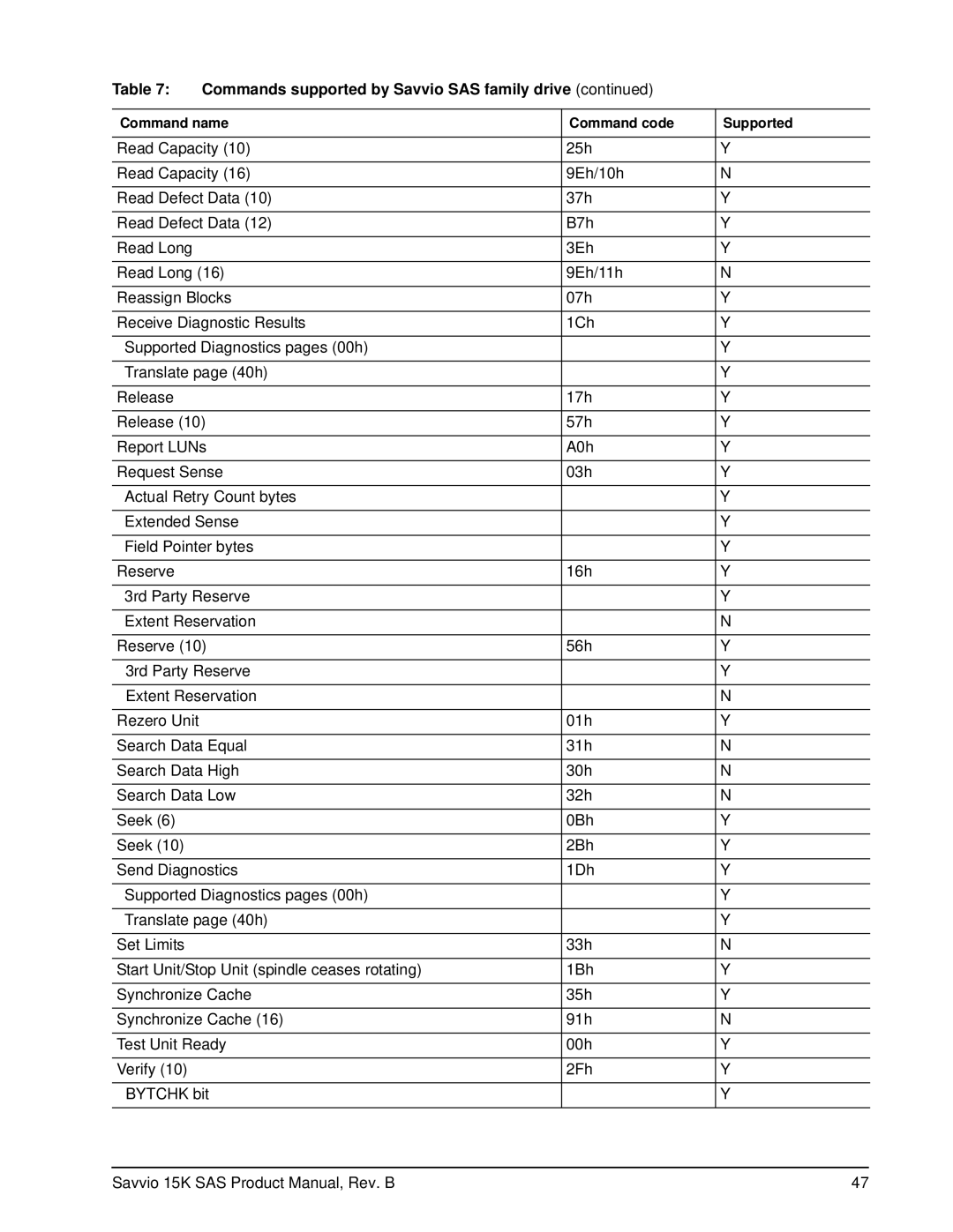 Seagate ST936751SS, ST973451SS manual Commands supported by Savvio SAS family drive 