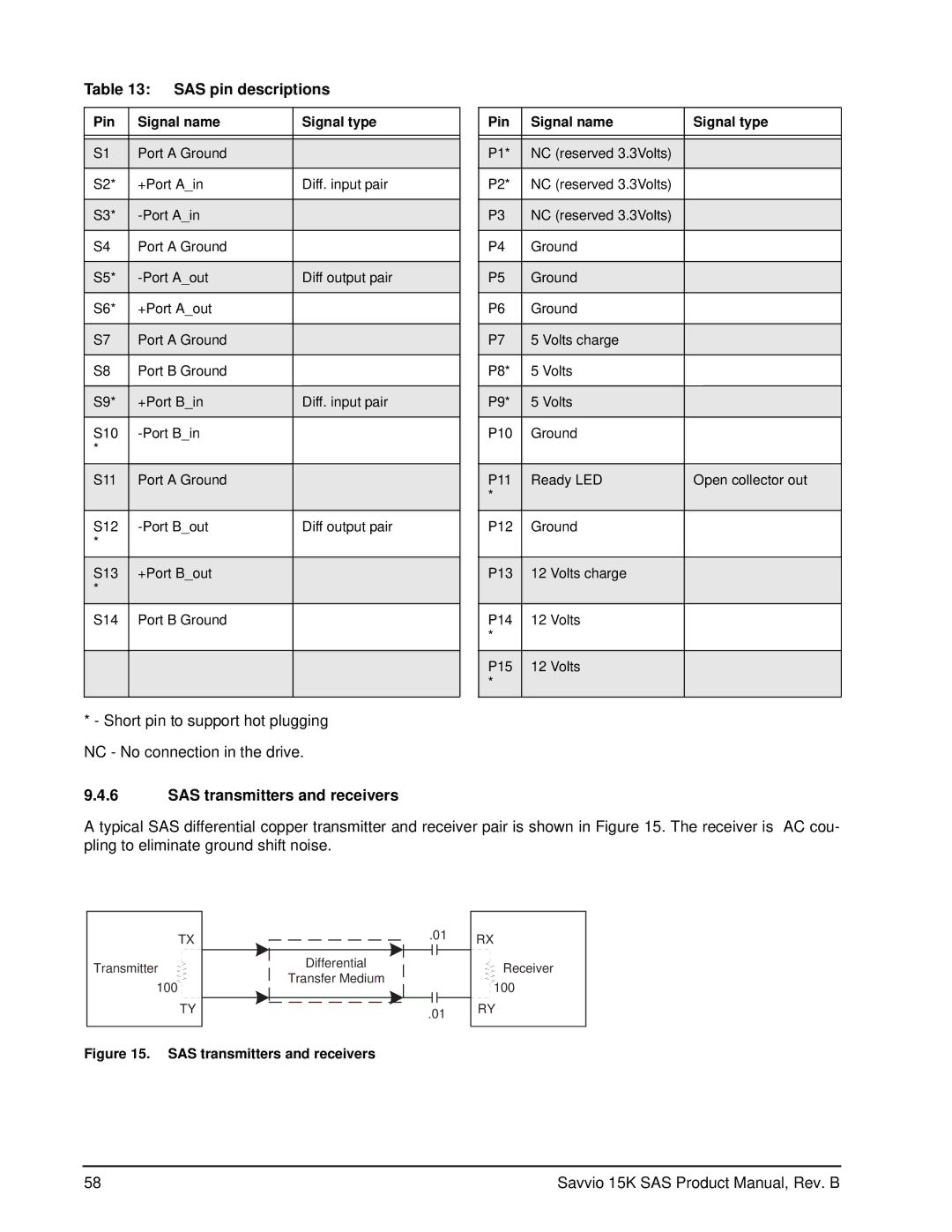 Seagate ST973451SS, ST936751SS manual SAS pin descriptions, SAS transmitters and receivers 