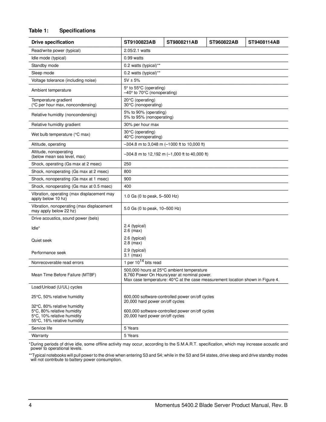 Seagate ST9408114AB, ST9808211AB, ST960822AB, ST9100823AB manual To 90% operating 