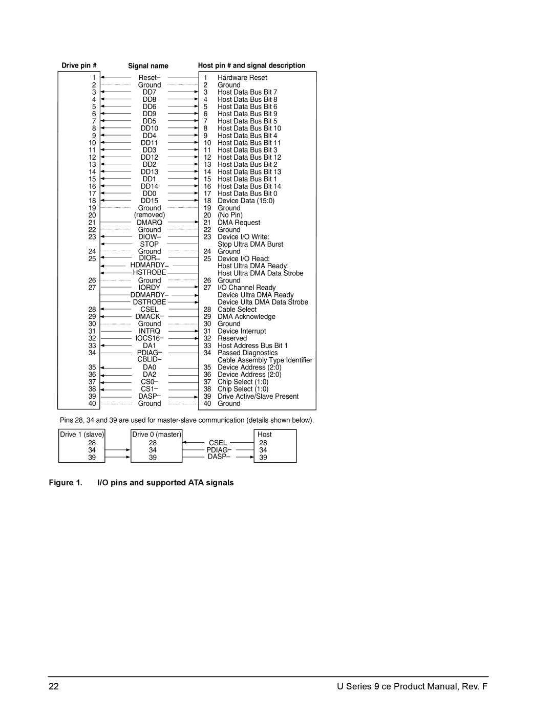 Seagate U Series 9 CE manual O pins and supported ATA signals 