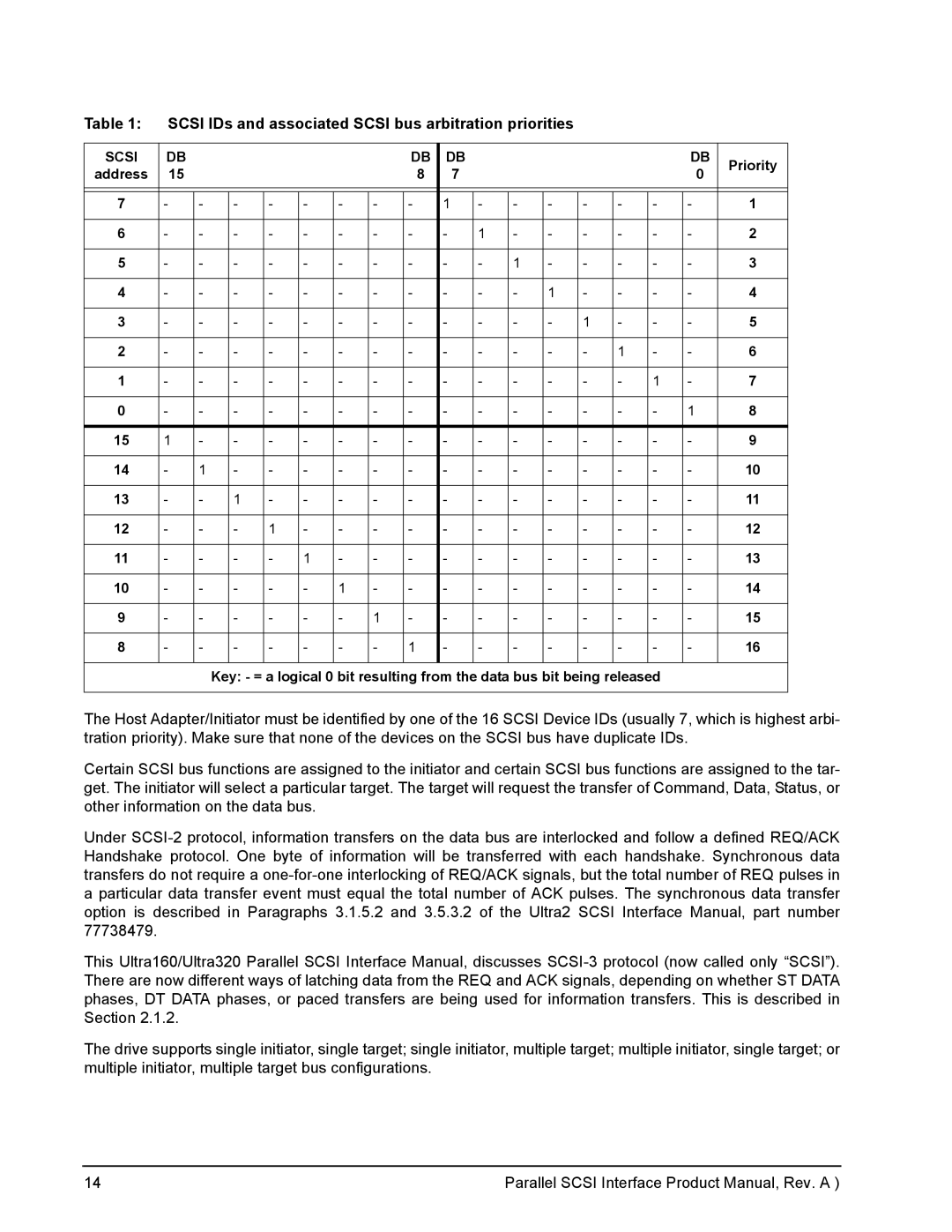 Seagate Ultra 320, Ultra 160 manual Scsi IDs and associated Scsi bus arbitration priorities, Priority 