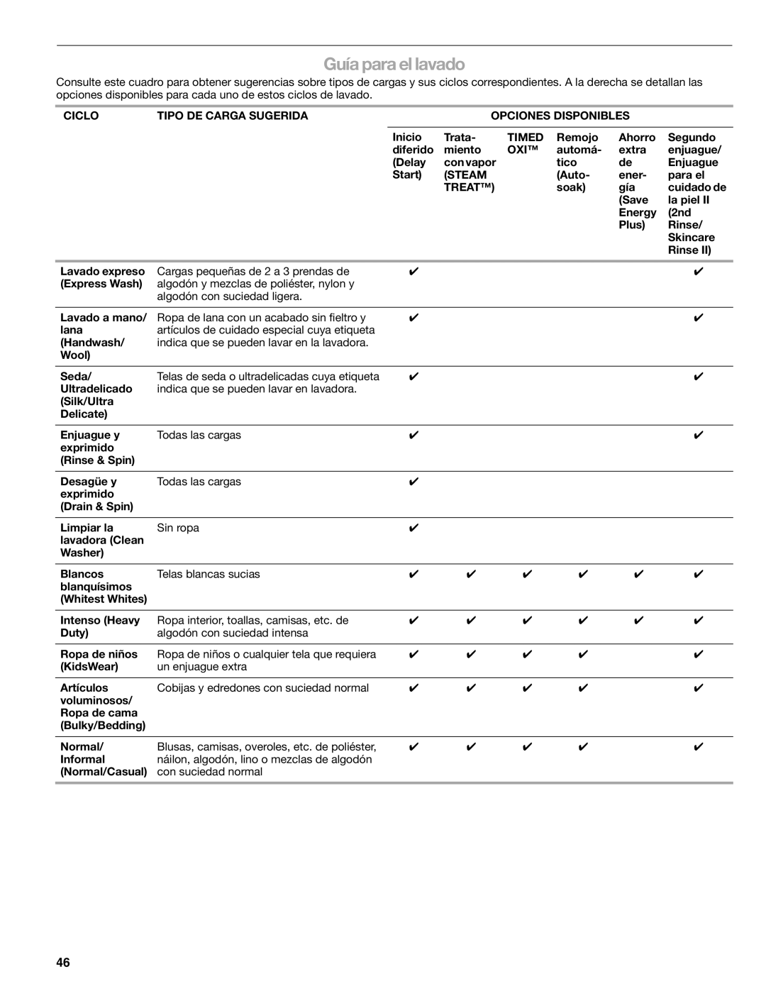 Sears 110.4779*, 110.4778* manual Guía para el lavado, Ciclo Tipo DE Carga Sugerida Opciones Disponibles, Steam, Treat 