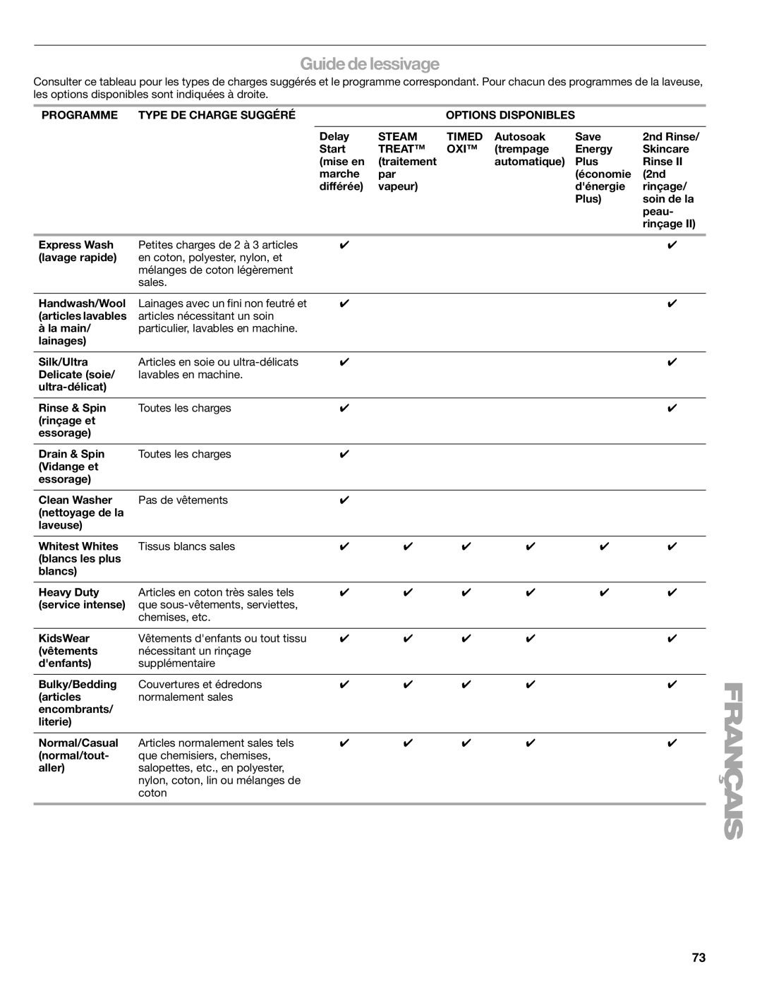 Sears 110.4778*, 110.4779* manual Guide de lessivage, Programme Type DE Charge Suggéré Options Disponibles 