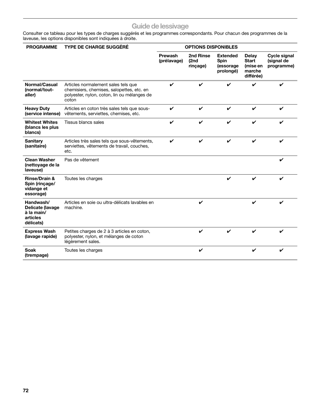 Sears 110.4997, 110.4996 manual Guide de lessivage, Programme Type DE Charge Suggéré Options Disponibles 