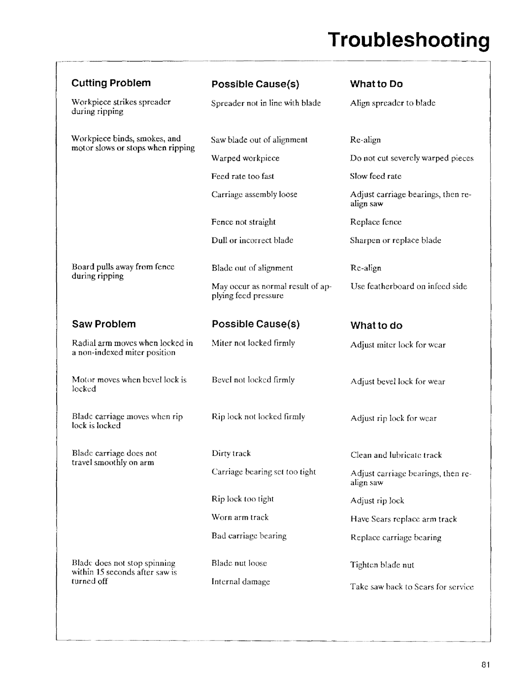 Sears 113.197611, 113.197511, 113.197411 owner manual Troubleshooting, Cutting Problem, Saw Problem, Possible Causes 