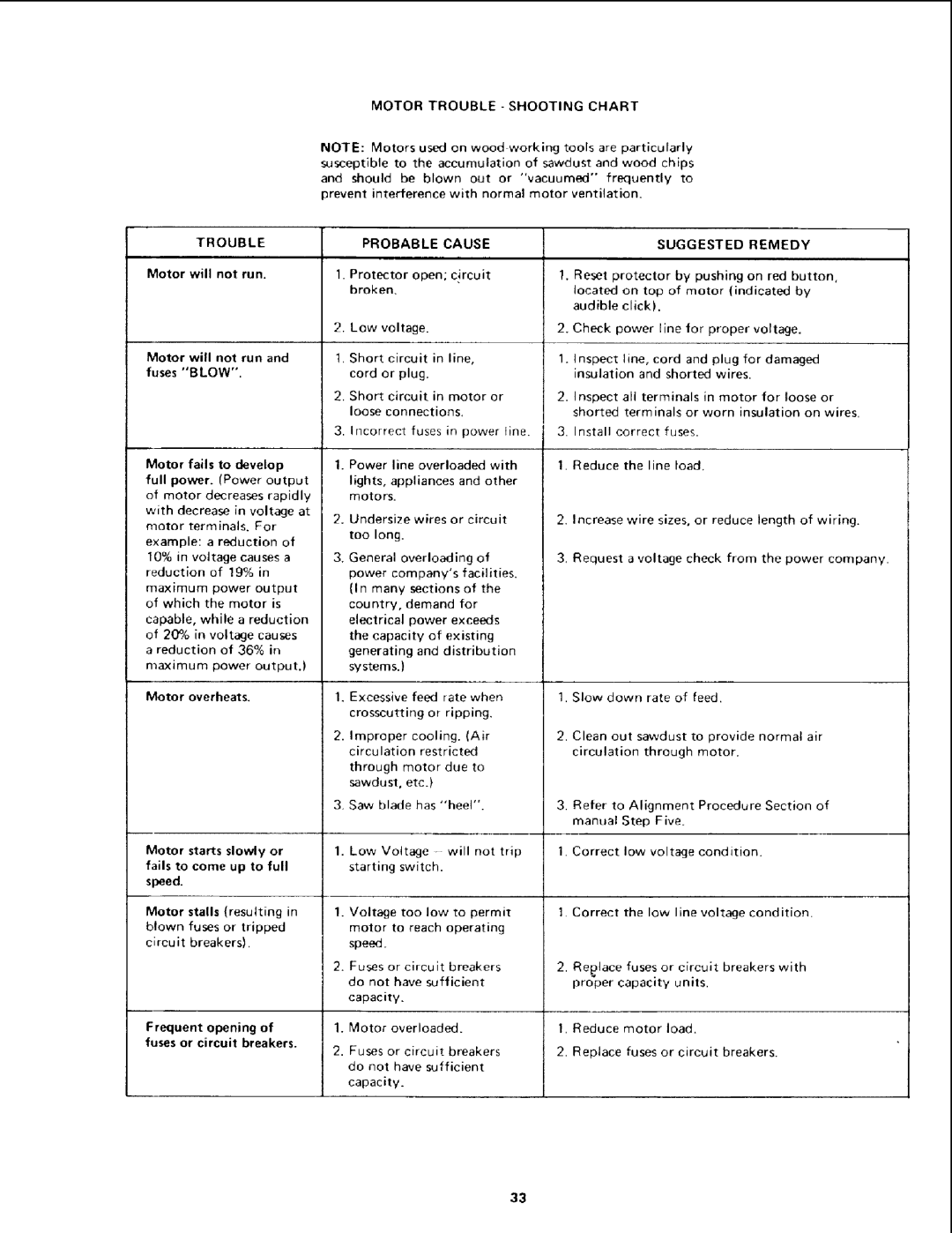 Sears 113.19771 owner manual Probable Cause Suggested Remedy 