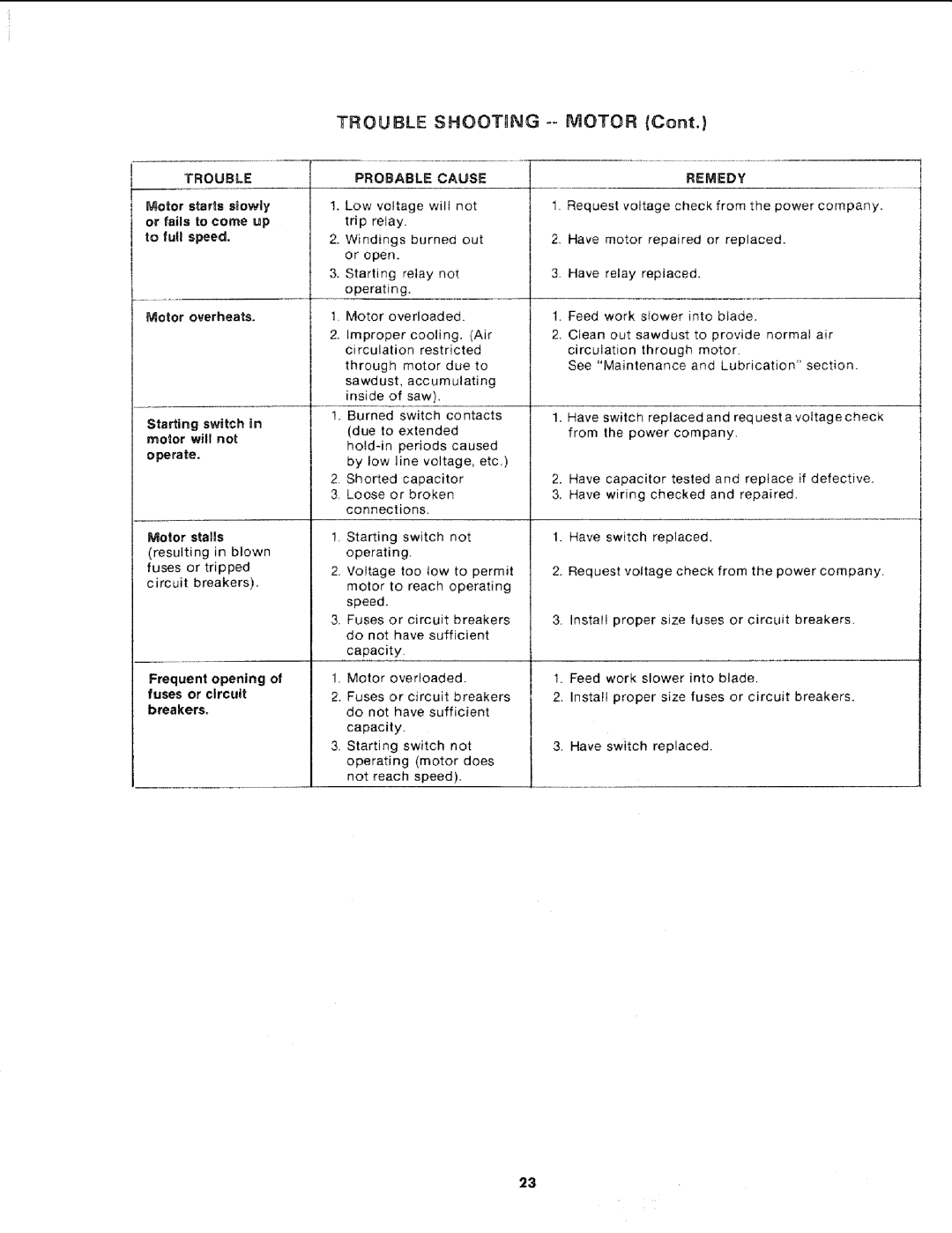 Sears 113.2433 manual Trouble Shootng, Probable Cause, Remedy 