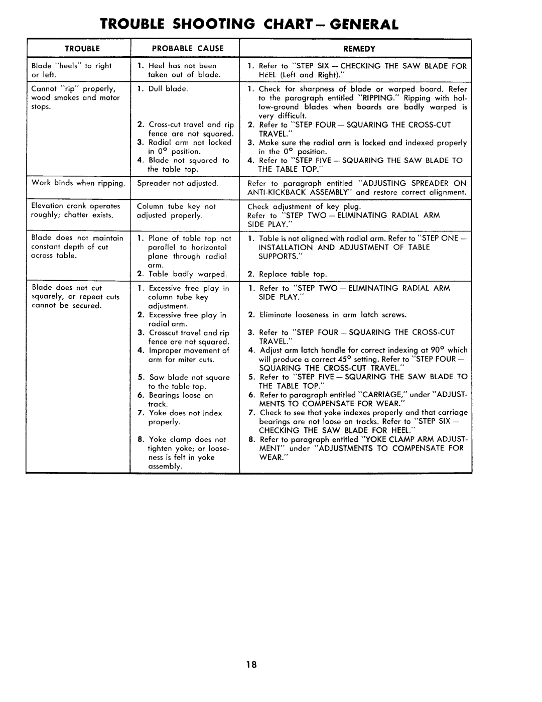 Sears 113.2945 owner manual Trouble, Remedy 