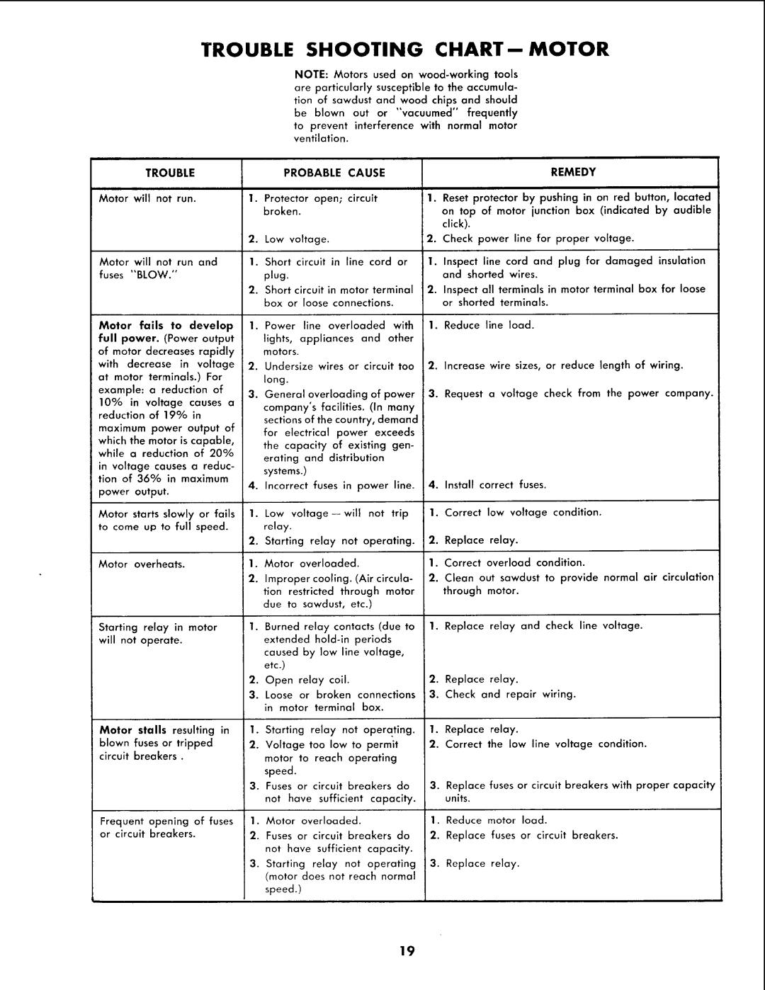 Sears 113.2945 owner manual Probable Cause 