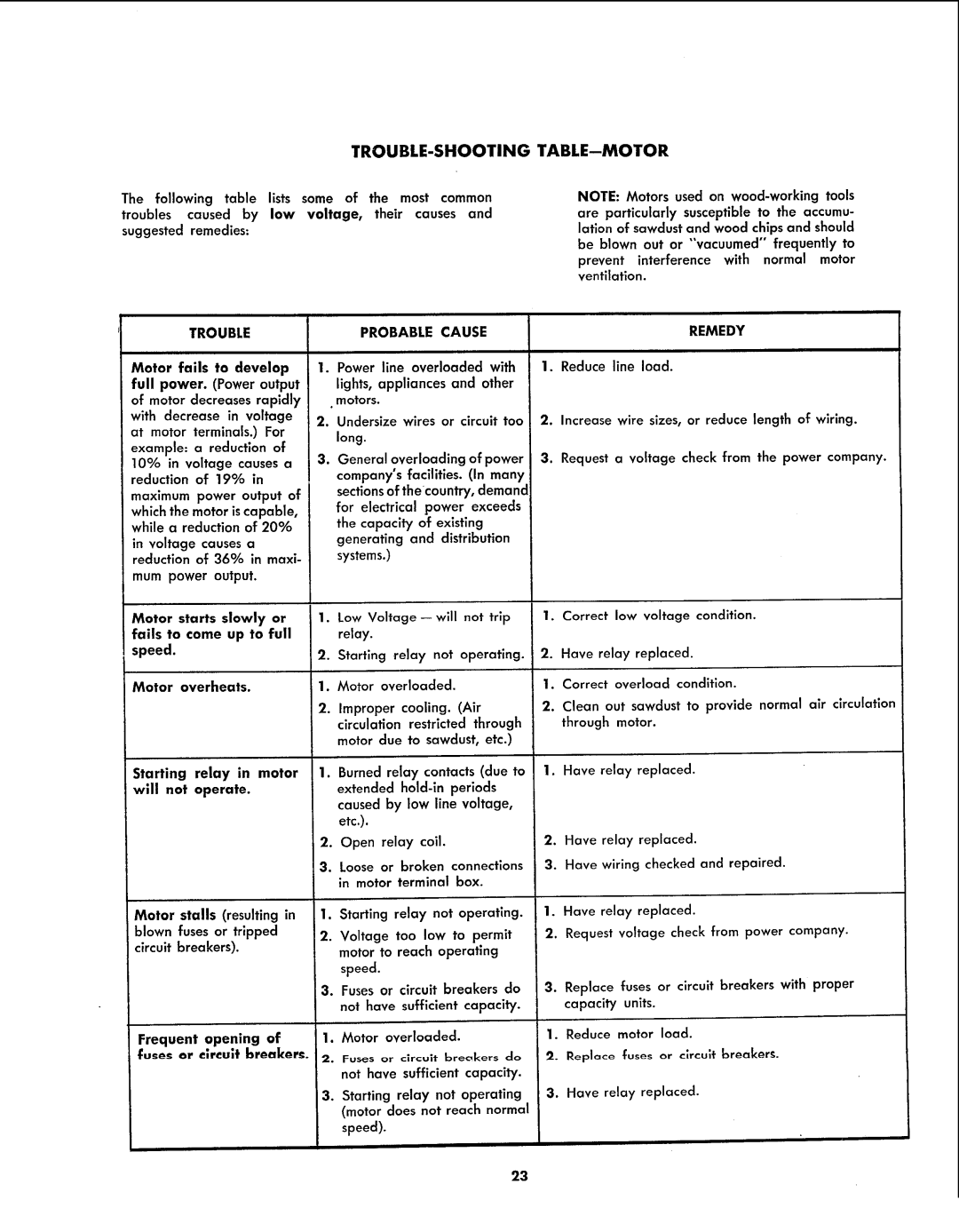 Sears 113.299131 owner manual Trouble-Shooting Table--Motor, Trouble Probable Cause 