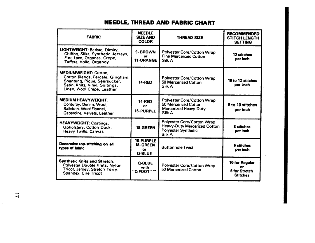 Sears 1345, 1561, 1355, 1340, 1350, 1358, 1595 owner manual NEEDLE, Thread and Fabric Chart 