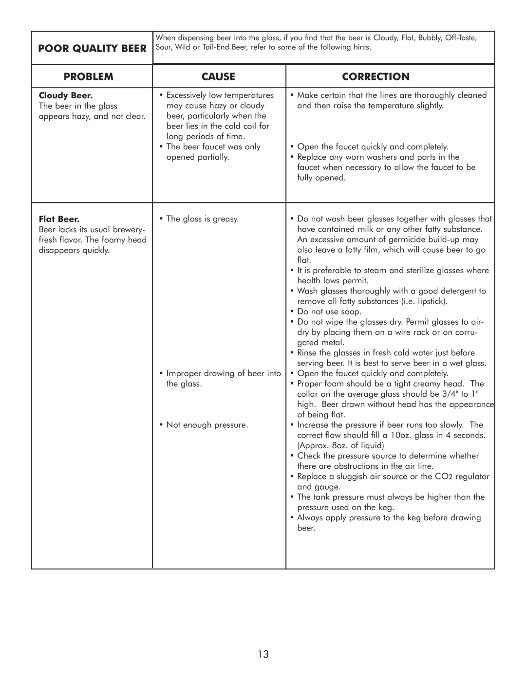 Sears 183.91579 manual Cloudy Beer, Flat Beer 