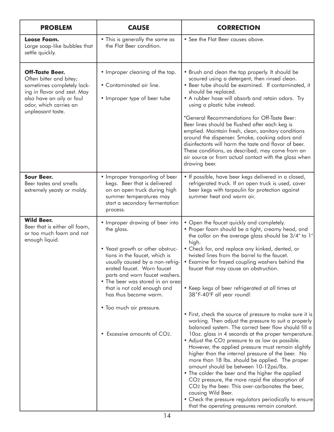 Sears 183.91579 manual Loose Foam, Off-Taste Beer, Sour Beer, Wild Beer 