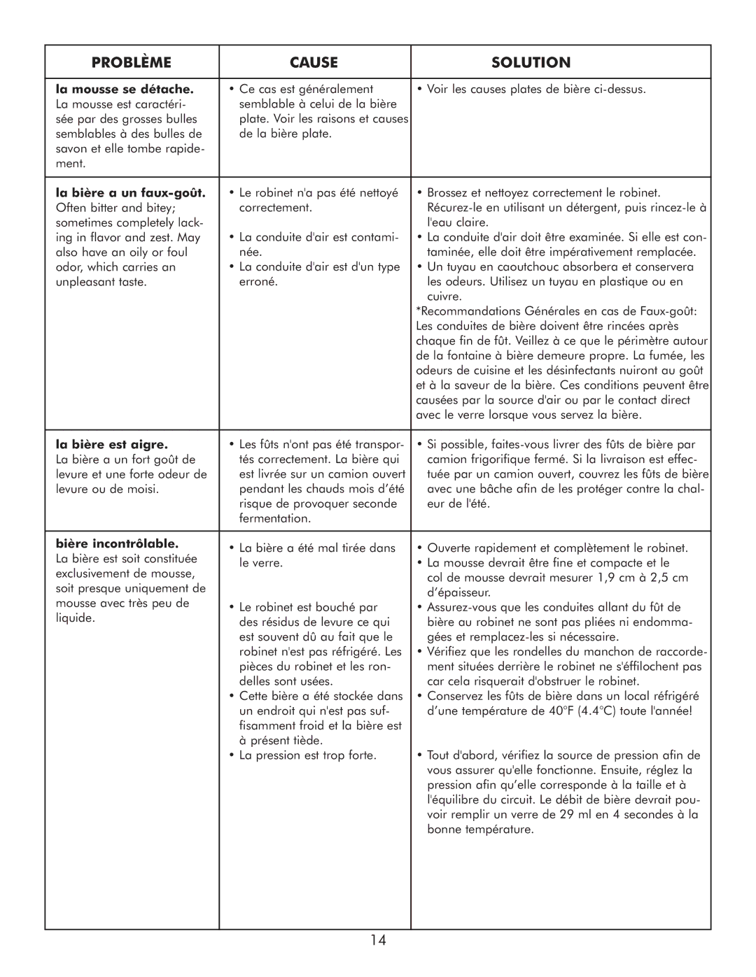 Sears 183.91579 manual La mousse se détache, La bière a un faux-goût, La bière est aigre, Bière incontrôlable 