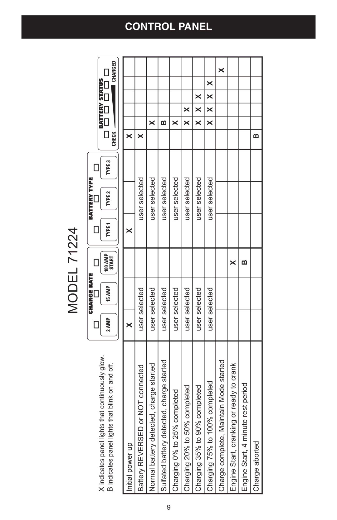 Sears 200.71224 operating instructions Model, Control Panel 