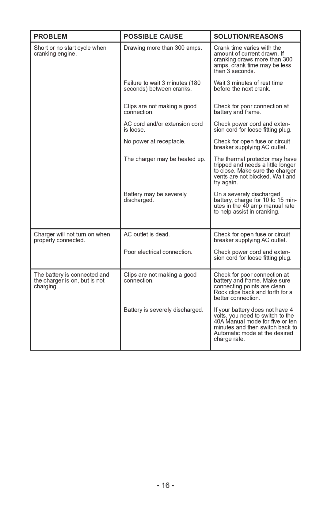 Sears 200.71991 operating instructions Problem Possible Cause SOLUTION/REASONS 