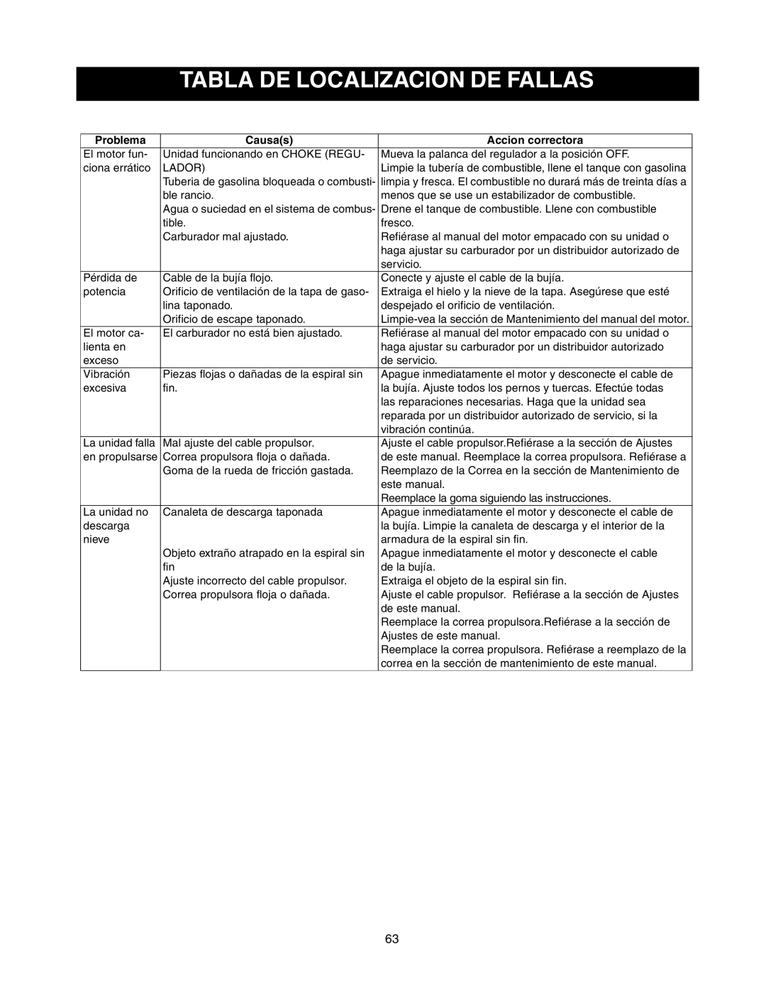 Sears 247.88853 owner manual Tabla DE Localizacion DE Fallas, Problema Causas Accion correctora 