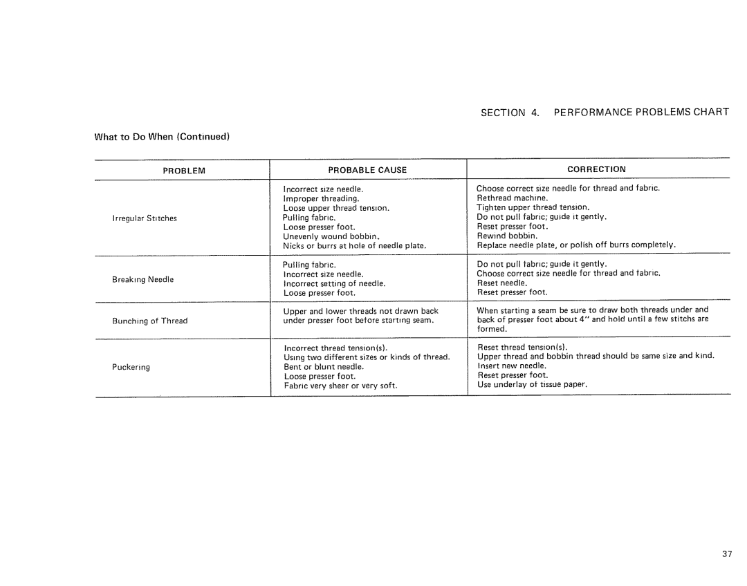 Sears 385. 11607 owner manual What to Do When, Probable Cause 