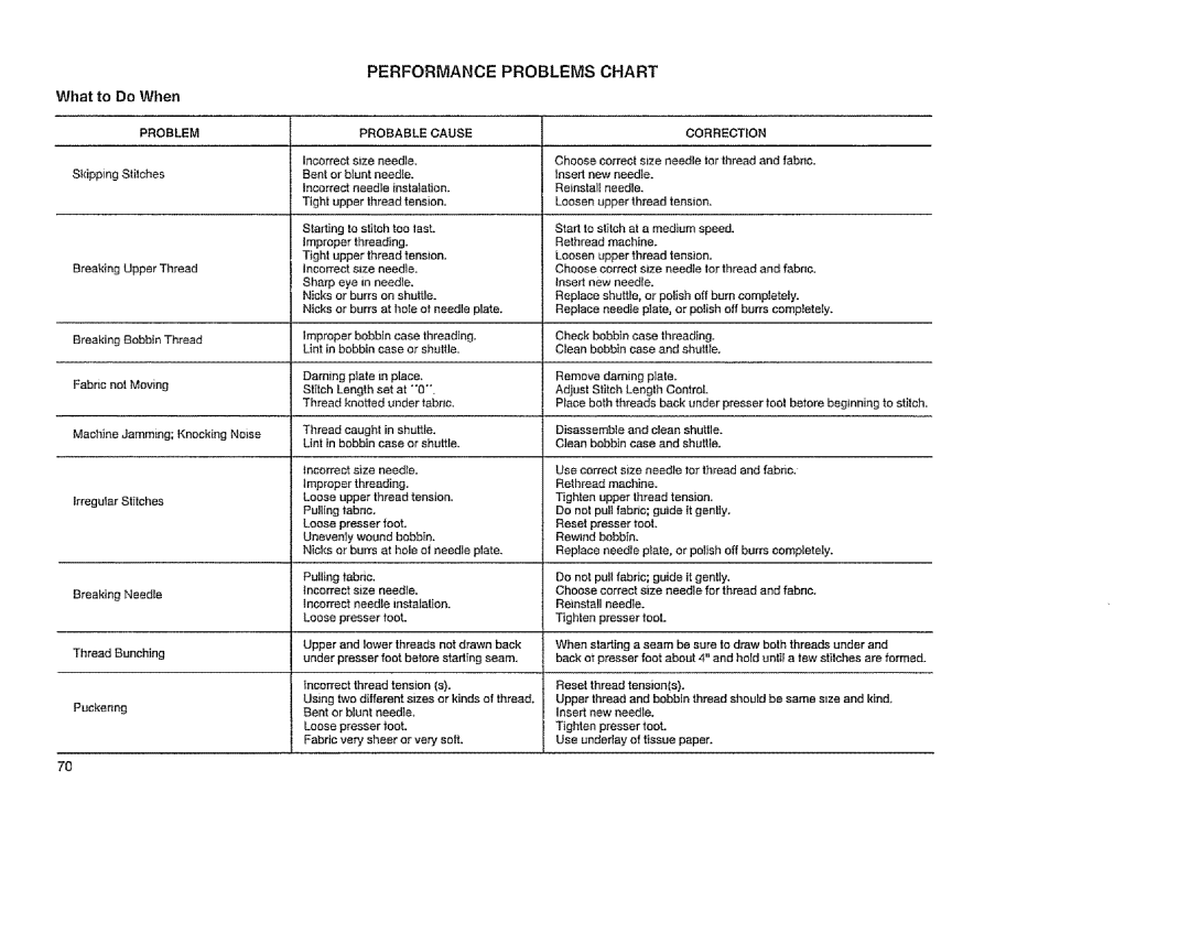 Sears 385. 11608 owner manual What to Do When 