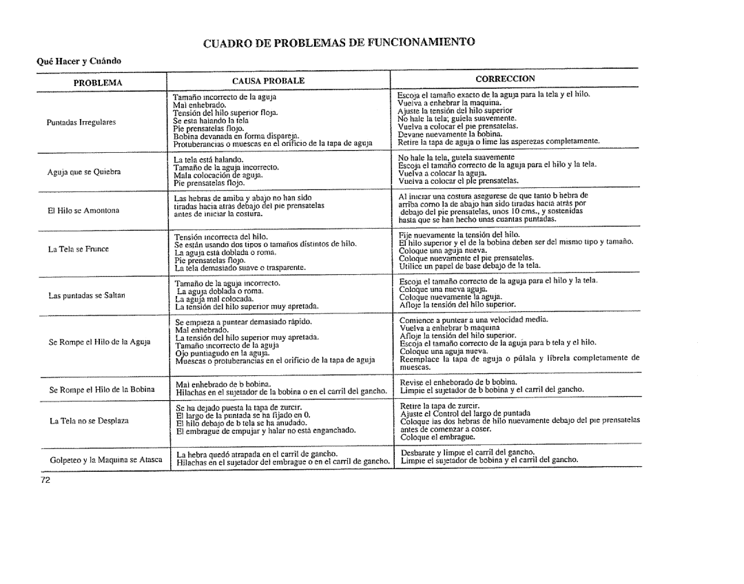 Sears 385. 11608 owner manual Qu Hacer y Cufindo, Cuadro DE Problemas DE Funcignamiento 