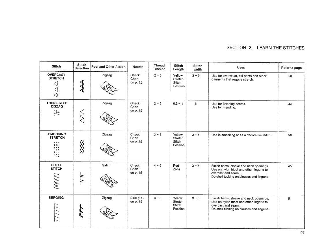 Sears 385. 17526 owner manual Position, Uses Refer to 